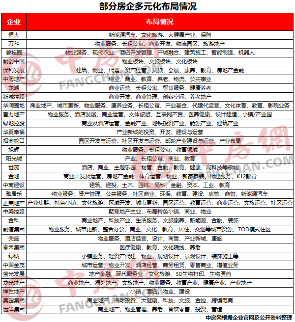 TOP30房企多元化布局情況